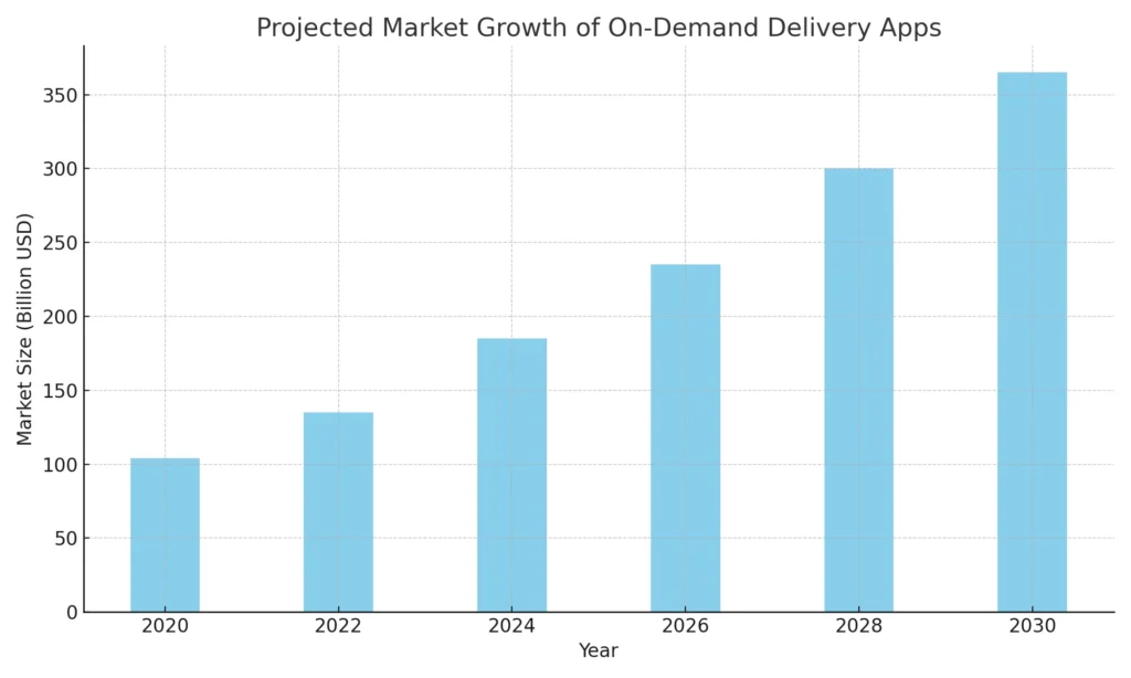 Market Growth Chart