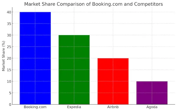 Market Share Comparison Of Booking.Com And Competitors