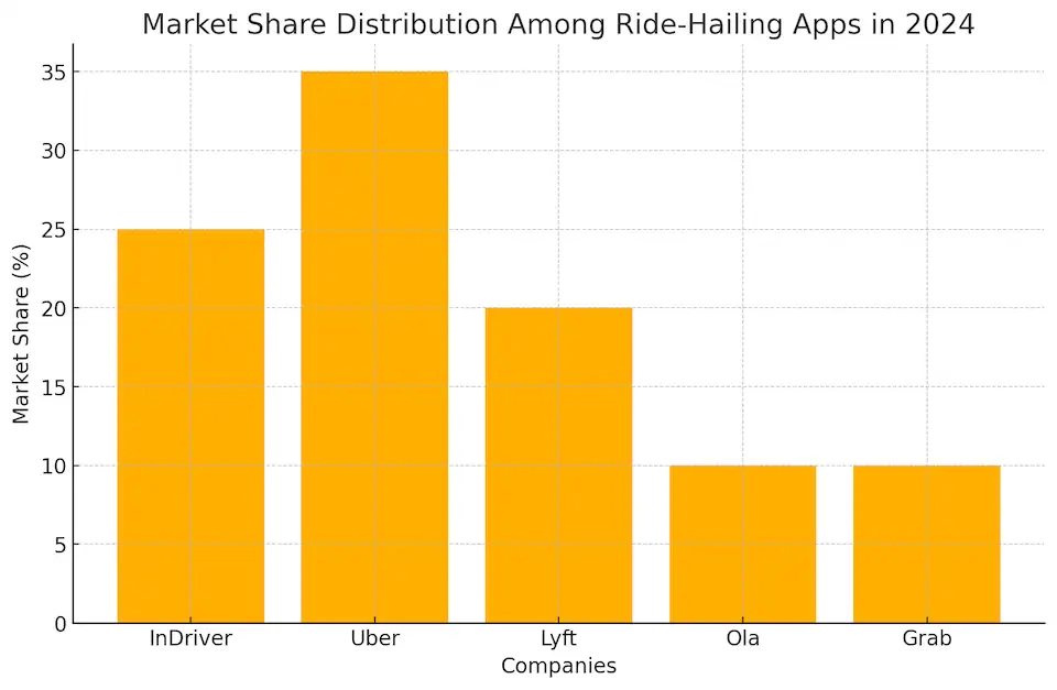 Market Share Distribution Among Ride-Hailing Apps