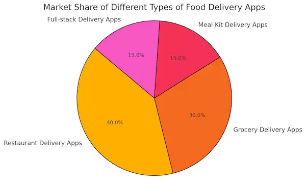 Market Share Of Different Types Of Food Delivery Apps