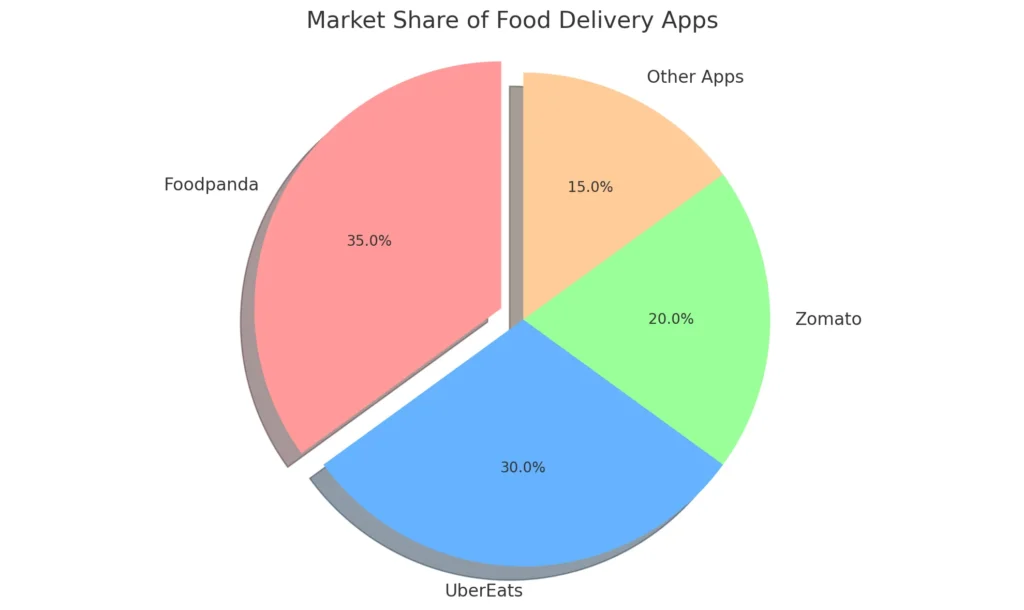 Market Share of Food Delivery Apps