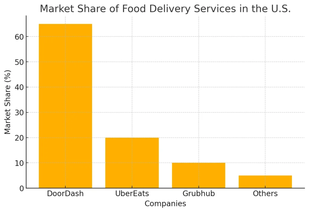 Market Share of Food Delivery Services in the U.S.