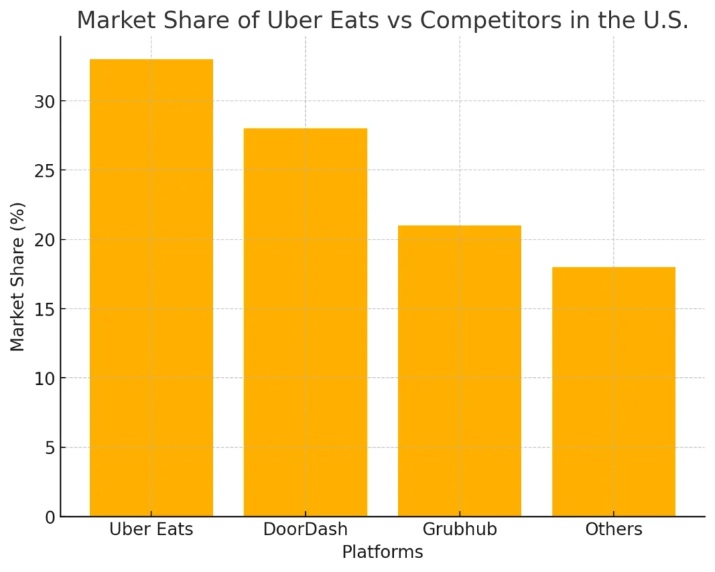 Market Share of Uber Eats vs Competitors in the U.S.