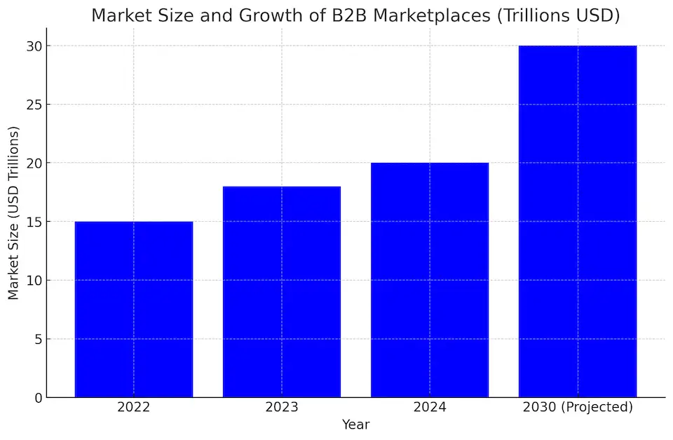 Tamaño del mercado y crecimiento de los mercados B2B