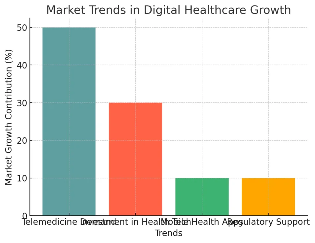 Market Trends in Digital Healthcare Growth