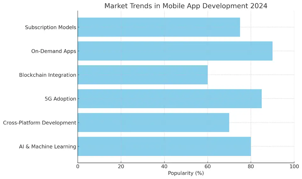 Market Trends in Mobile App Development 2024