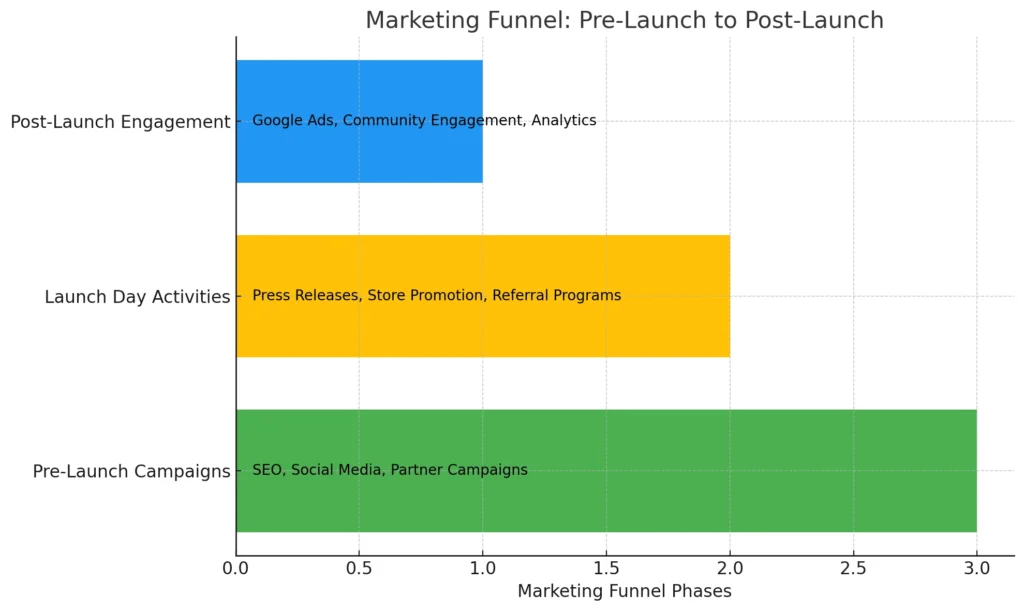 Marketing Funnel Pre-Launch to Post-Launch