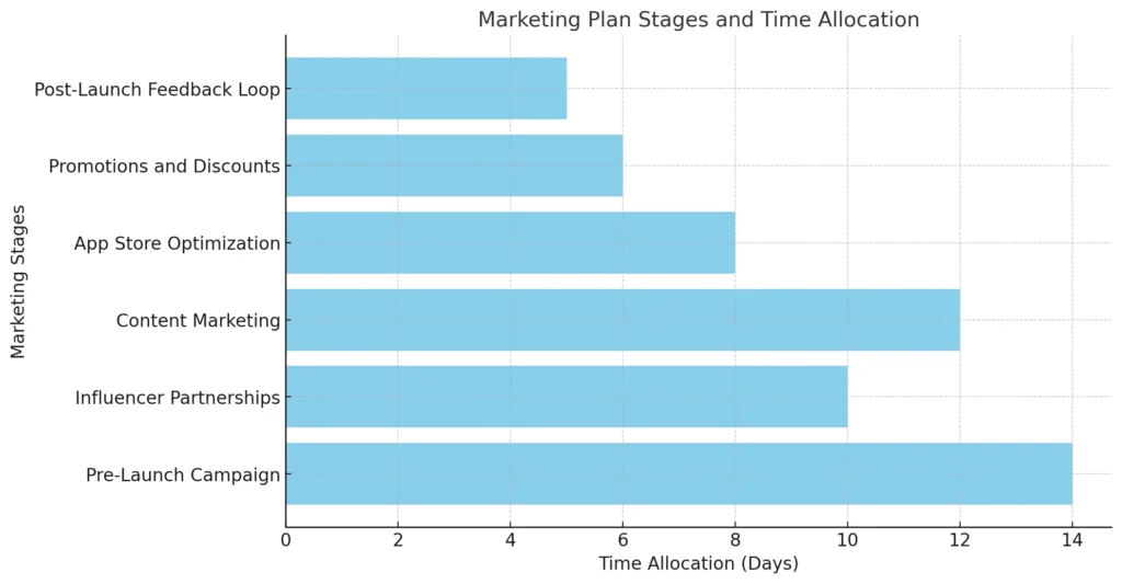 Marketing Plan Stages and Time Allocation