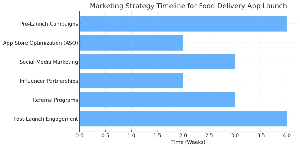 Marketing Strategy Timeline for Food Delivery App Launch