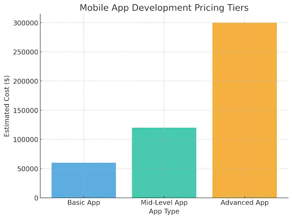 Mobile App Development Pricing Tiers