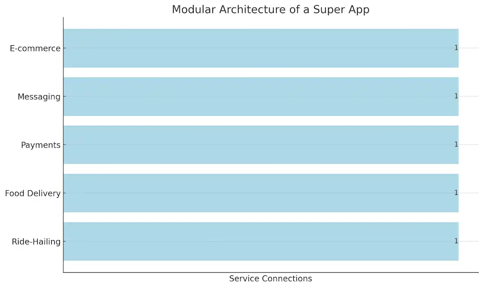 Modular Architecture of Super App