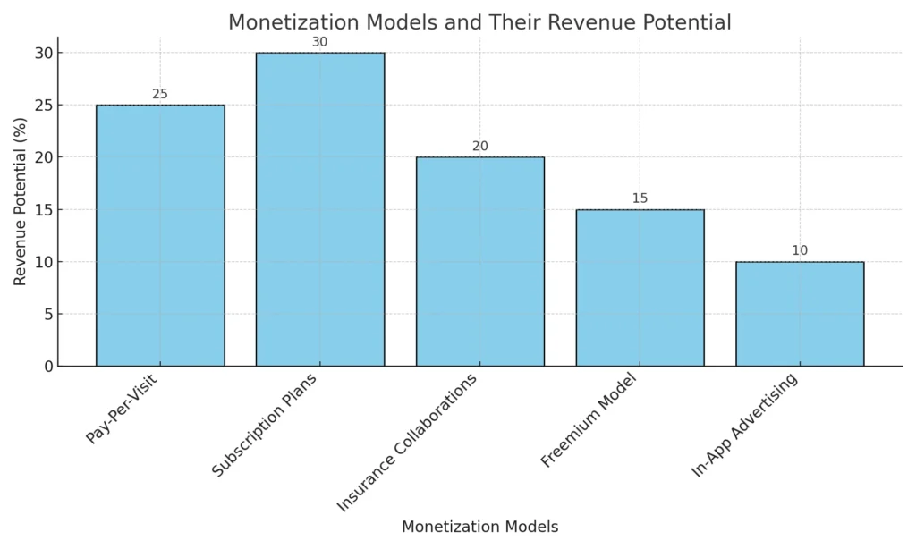 Monetization Models and Their Revenue Potential