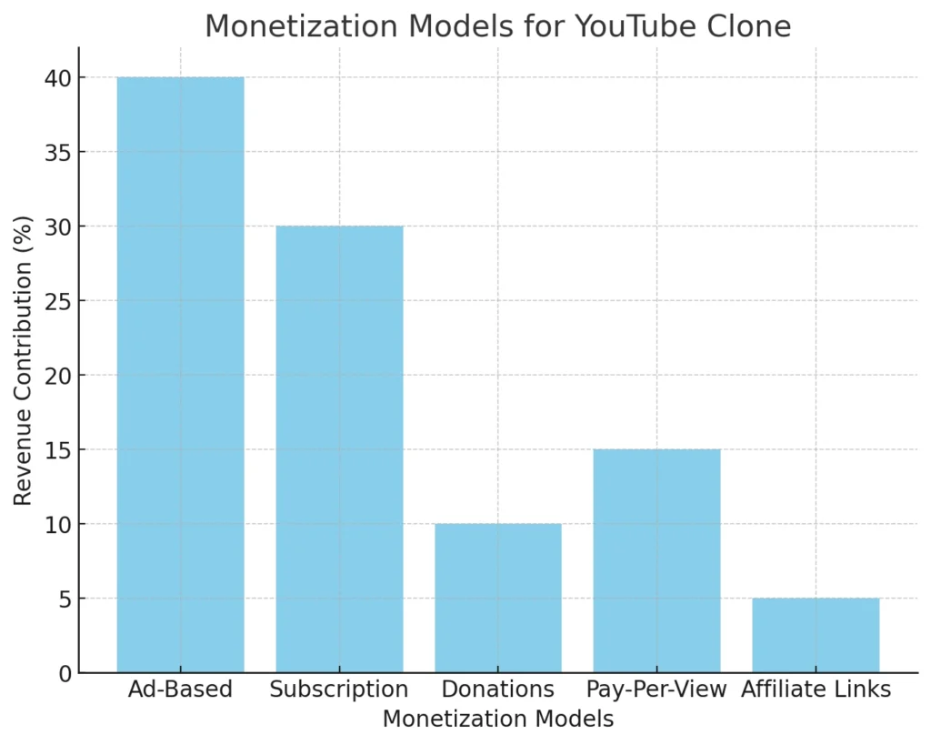 Monetization Models for YouTube Clone