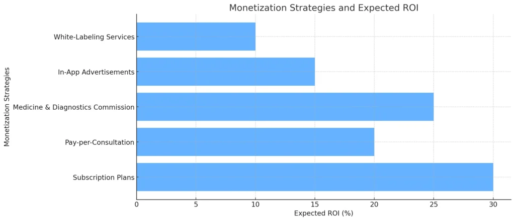 Monetization Strategies and Expected ROI