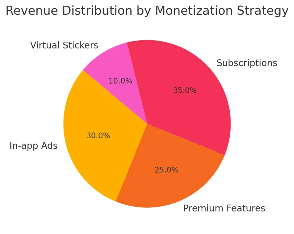 Monetization Strategies for Sustainability