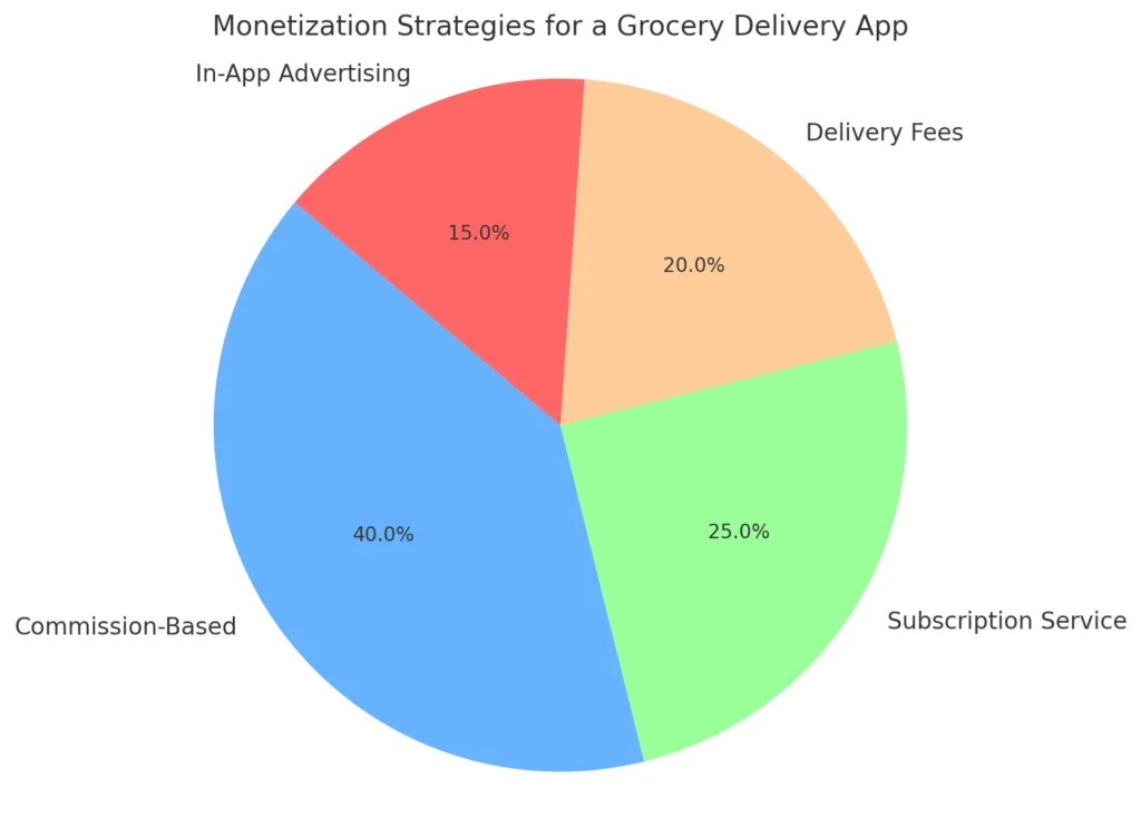 Monetization Strategies for a Grocery Delivery App