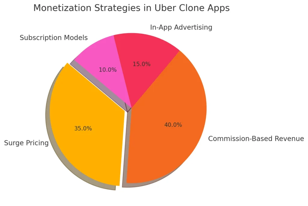 Monetization Strategies in Uber Clone Apps