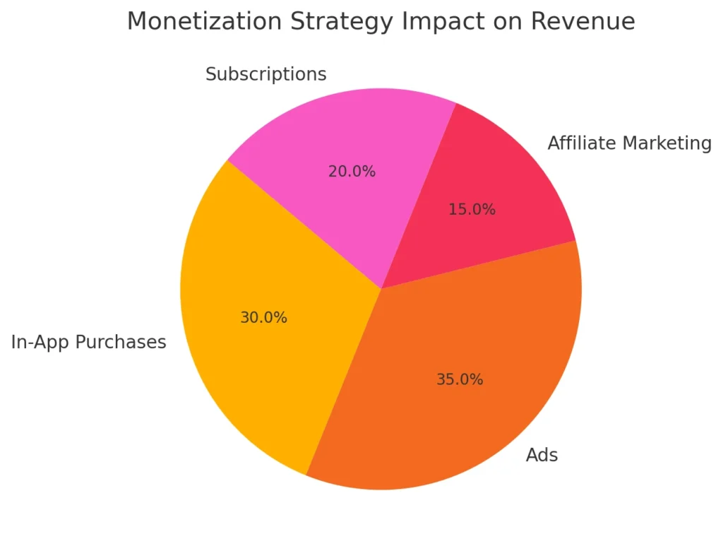 Monetization Strategy Impact on Revenue