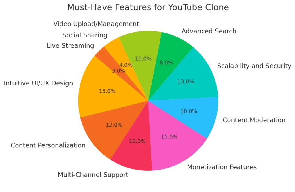 Must-Have Features for YouTube Clone