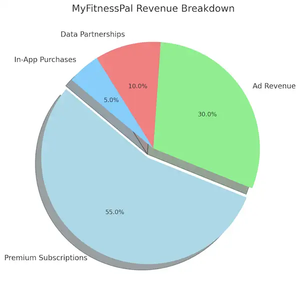 MyFitnessPal Revenue Breakdown