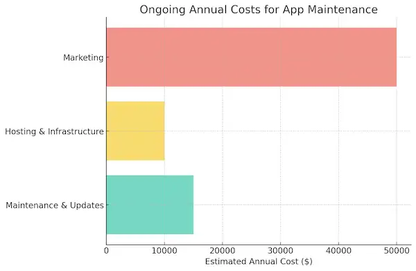 Ongoing Annual Costs For App Maintenance