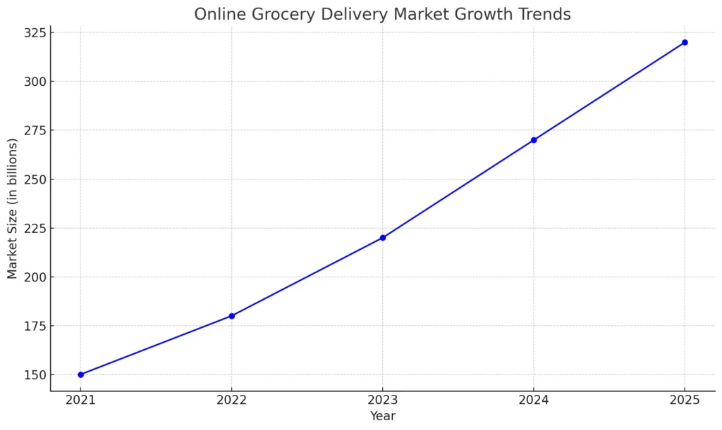 Online Grocery Delivery Market Growth Trends