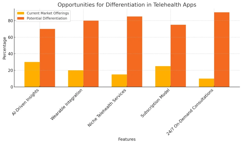 Opportunities for Differentiation in Telehealth Apps