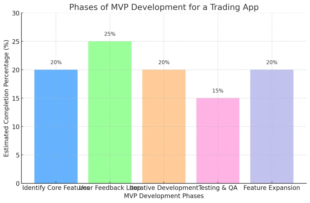 Phases of MVP Development for a Trading App