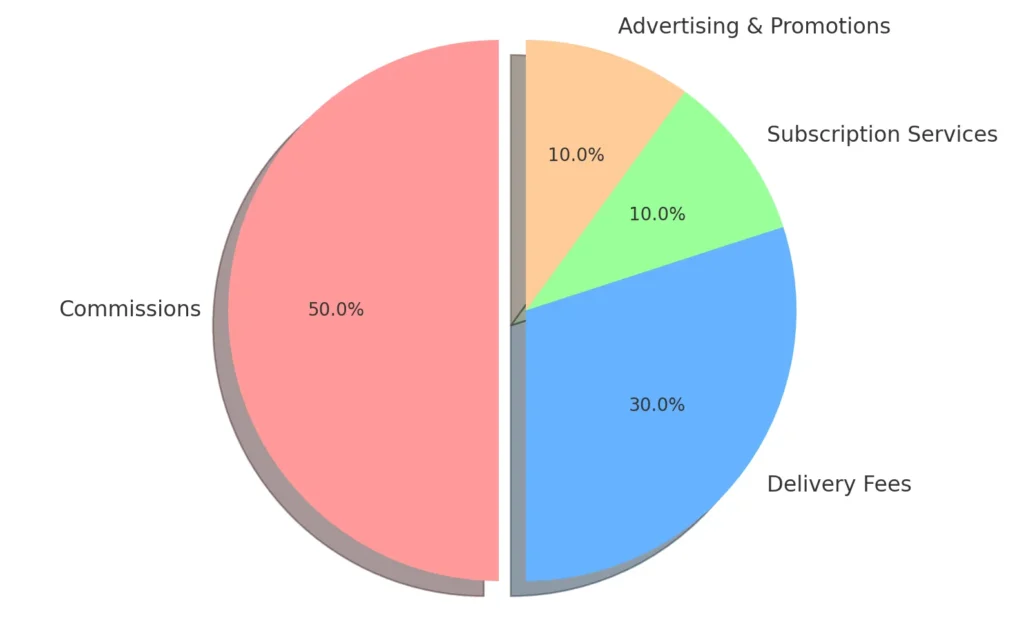 Pie Chart