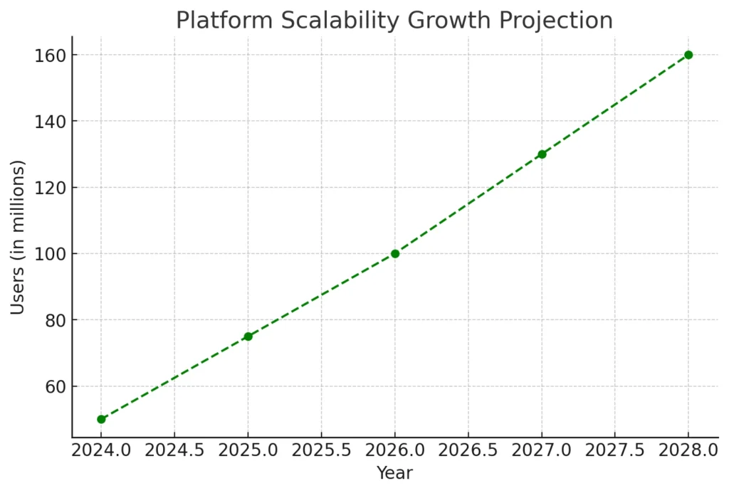 Platform Scalability Growth Projection