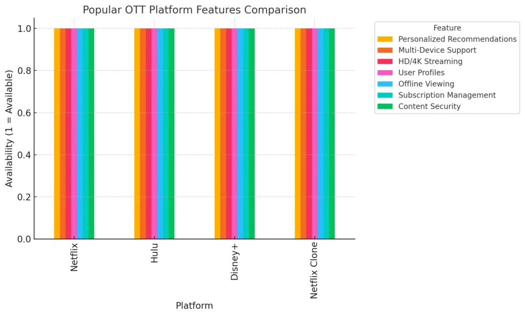 Popular OTT Platform Features Comparison