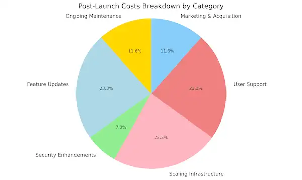 Post-Launch Costs Breakdown By Category