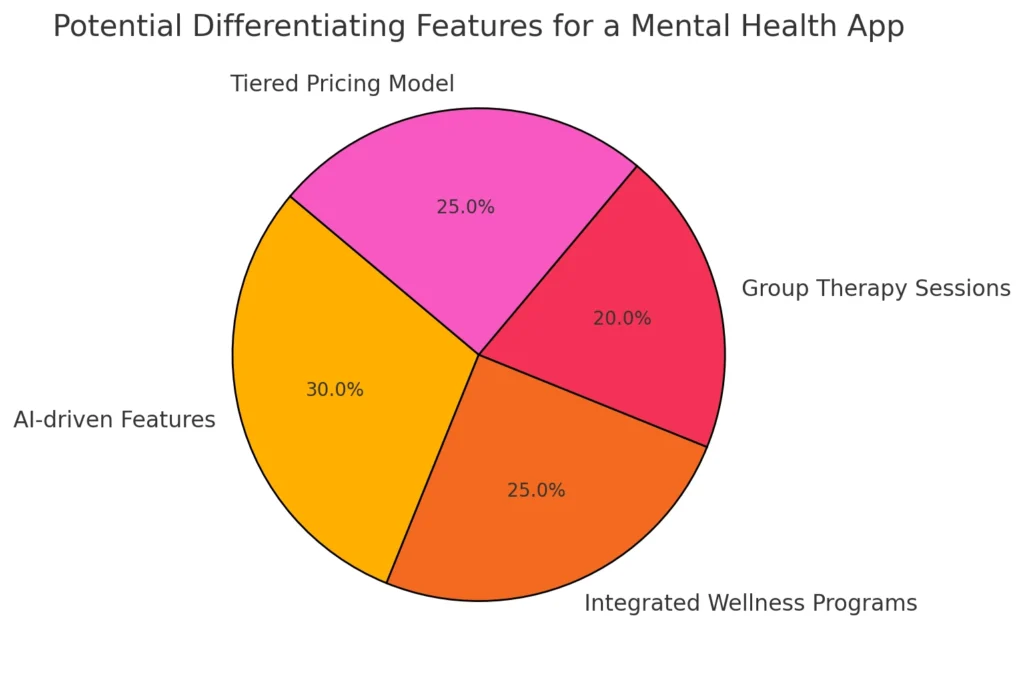 الميزات المميزة المحتملة لتطبيق الصحة العقلية