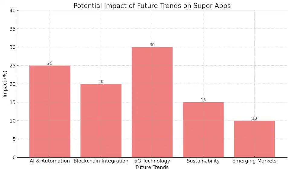 Potential Impact of future trends on super apps