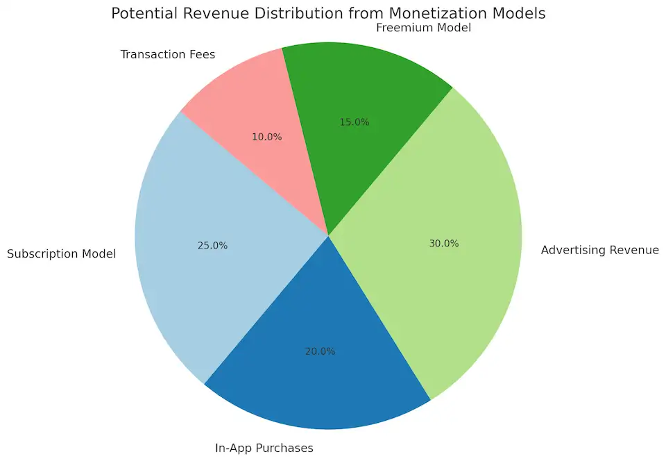 Potential Revenue Distribution from Monetization Models