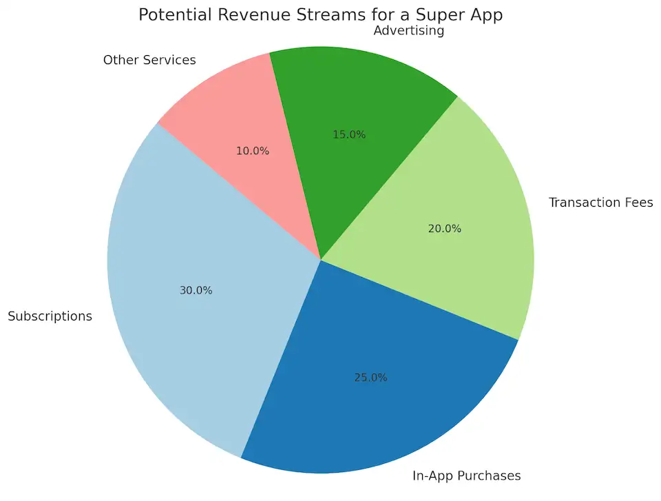 Potential Revenue Streams of Super App