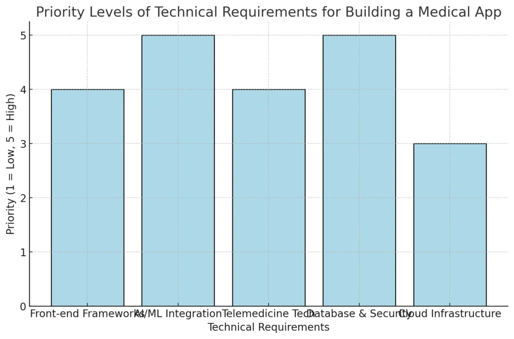 Priority Levels of Technical Requirements for Building a Medical App