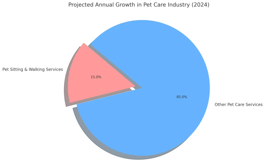 Projected Annual Growth in Pet Care Industry (2024)