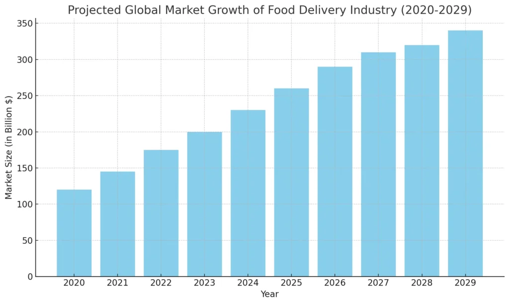 Projected Global Market Growth of Food Delivery Industry (2020-2029)