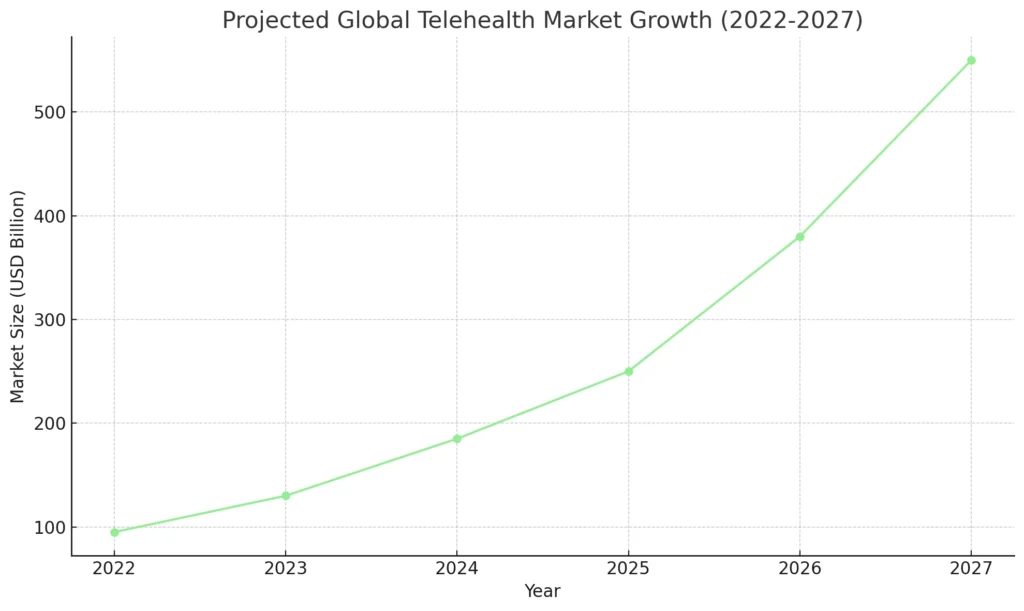 Projected Global Telehealth Market Growth (2022-2027)