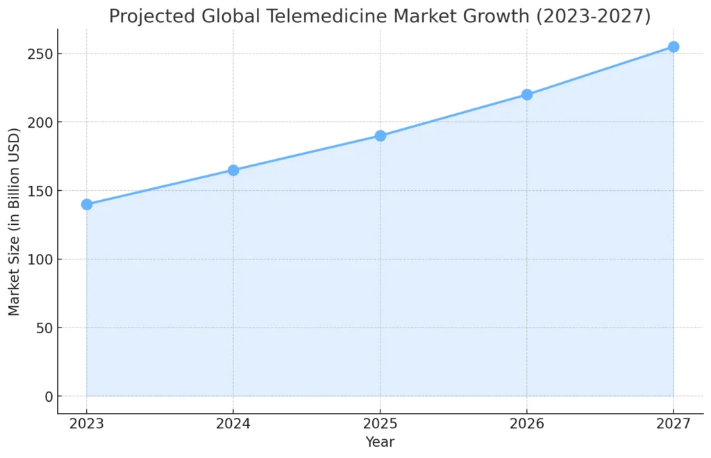 Projected Global Telemedicine Market Growth (2023-2027)