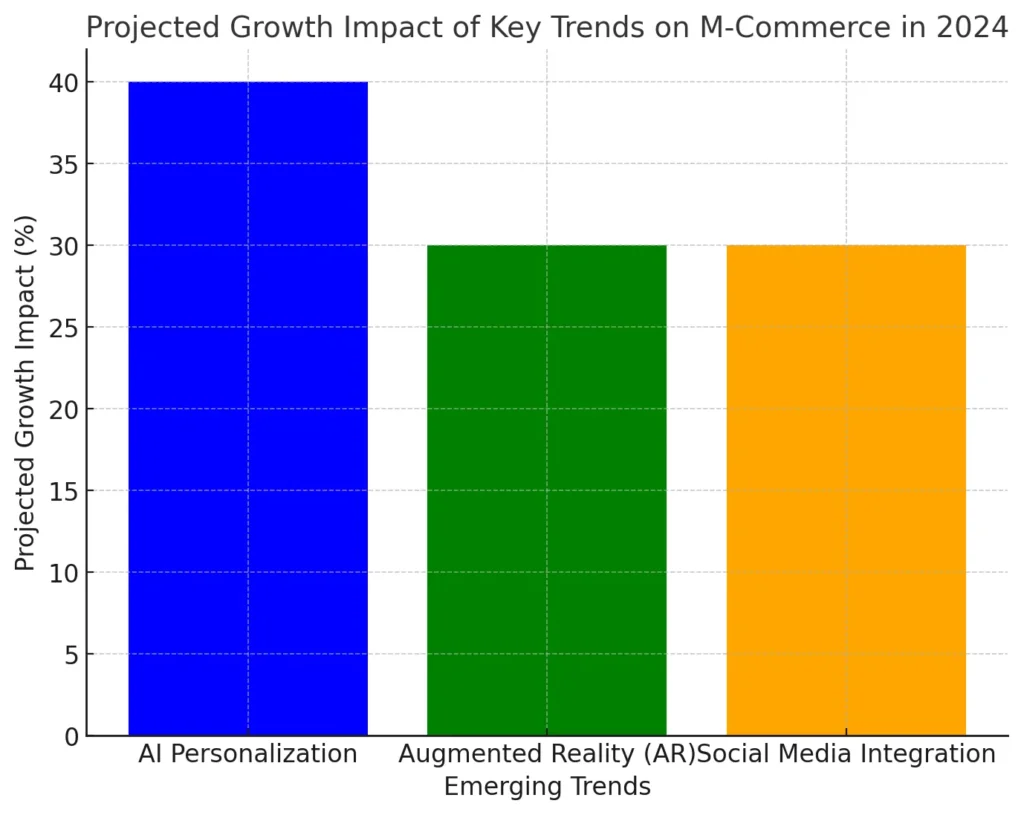 Projected Growth Impact of Key Trends on M-Commerce