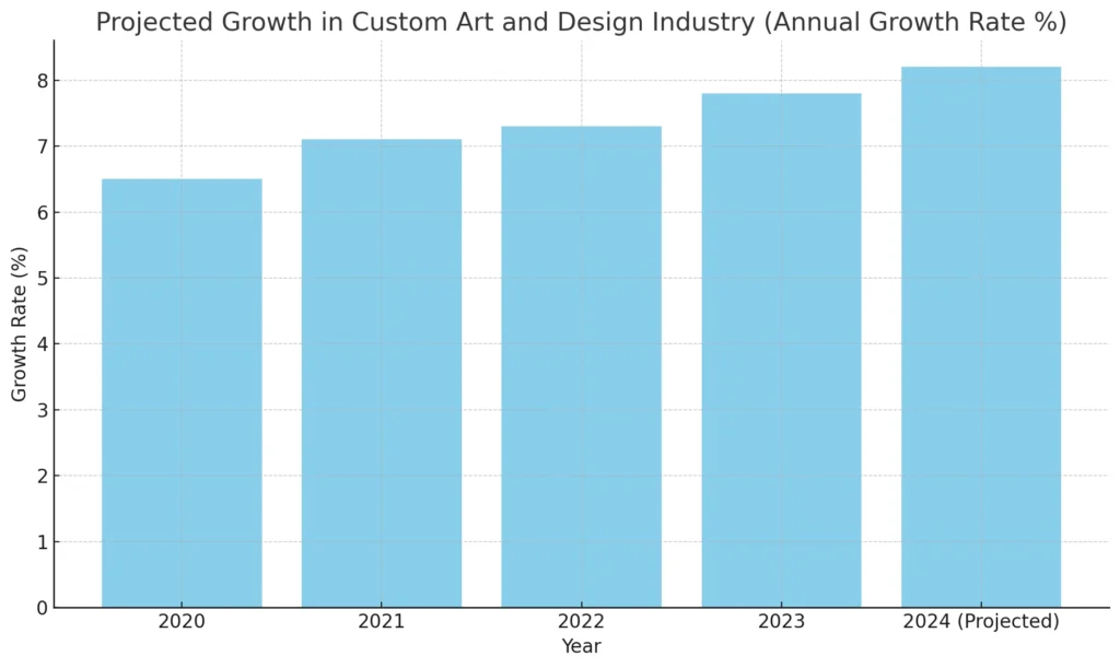 Crescimento projetado na indústria de arte e design personalizados (taxa de crescimento anual _)