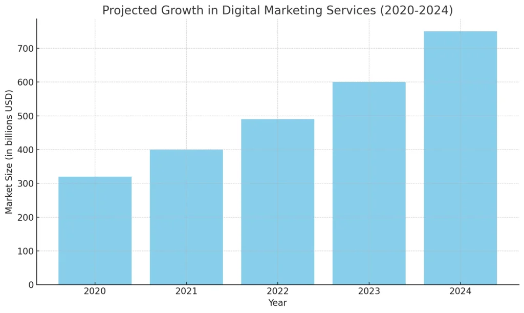 Projected Growth in Digital Marketing Services (2020-2024)