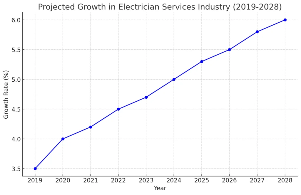 Projected Growth in Electrician Services Industry (2019-2028)