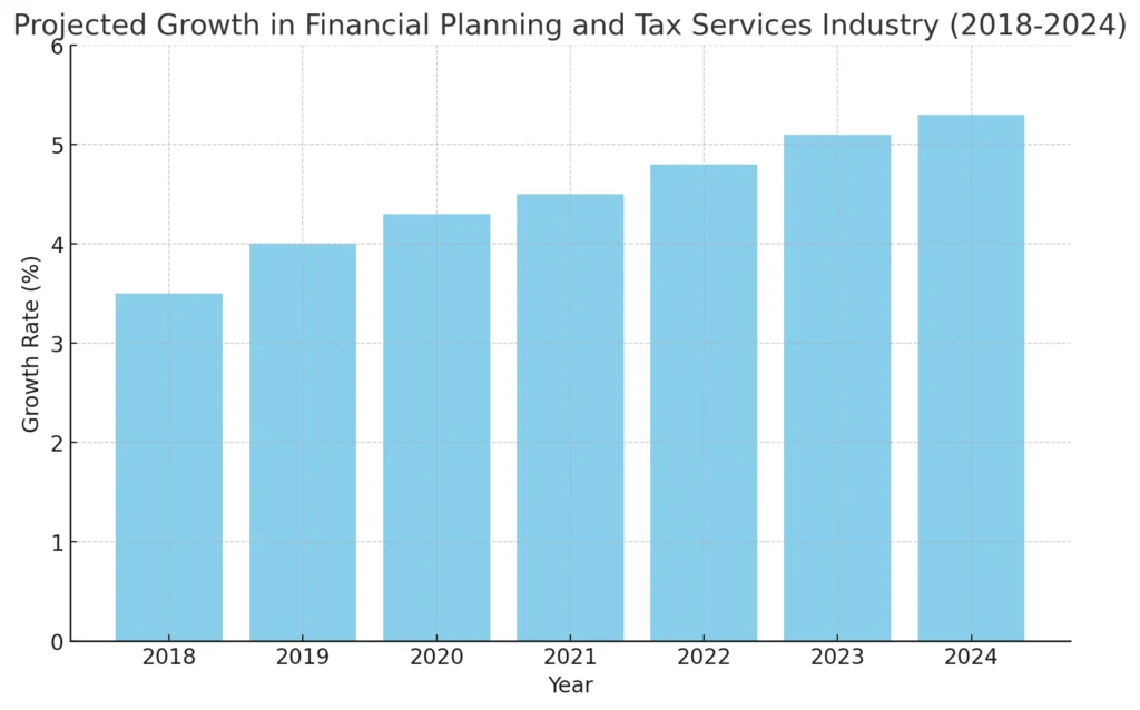 Projected Growth in Financial Planning and Tax Services Industry (2018-2024)