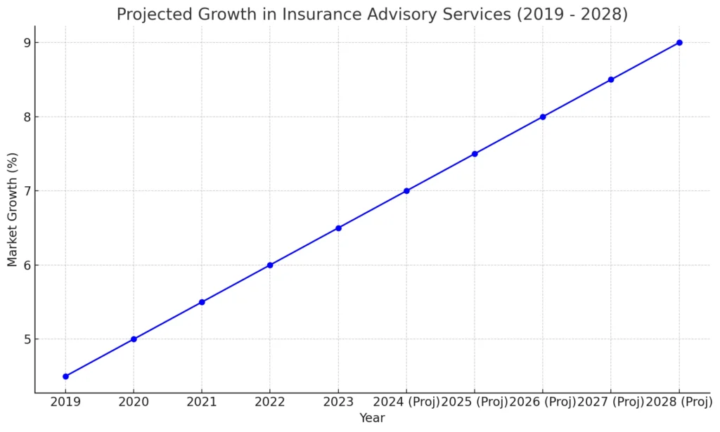 Projected Growth in Insurance Advisory Services (2019 - 2028)