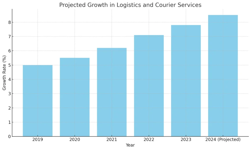 Projected Growth in Logistics and Courier Services