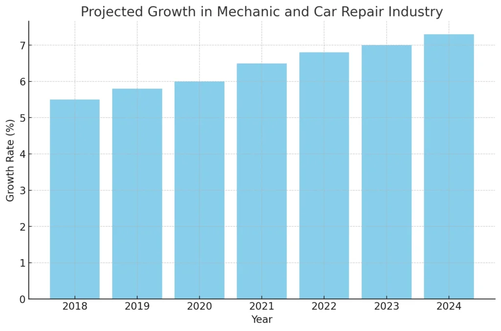 Projected Growth in Mechanic and Car Repair Industry