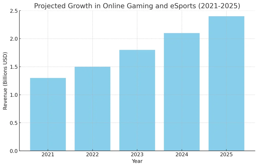 Projected Growth in Online Gaming and eSports (2021-2025)